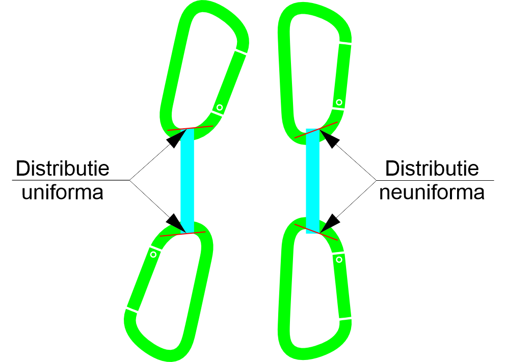 Distributia fortelor la bucla echipata